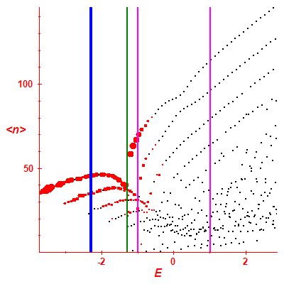 Peres lattice <N>